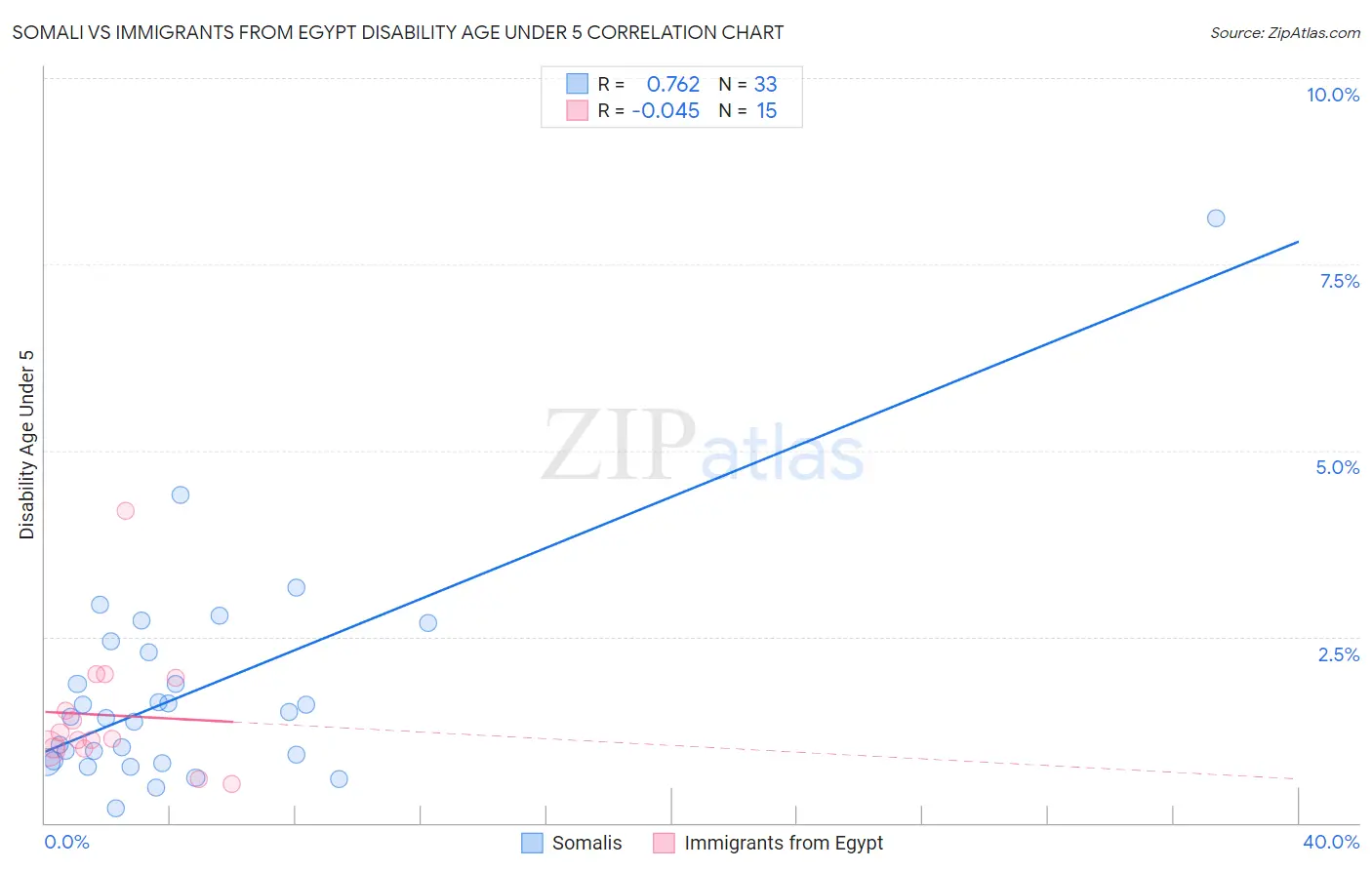 Somali vs Immigrants from Egypt Disability Age Under 5