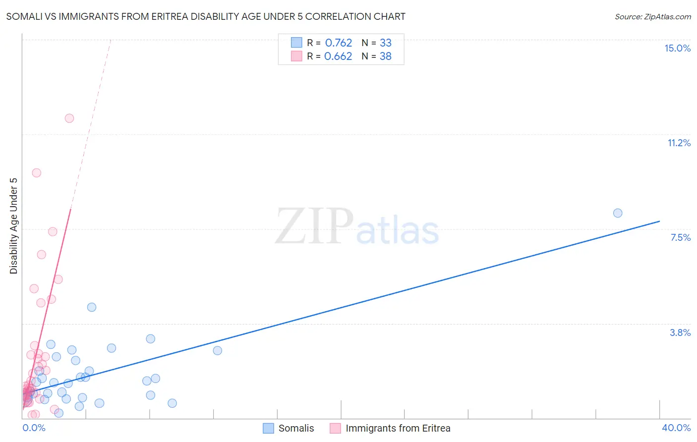 Somali vs Immigrants from Eritrea Disability Age Under 5