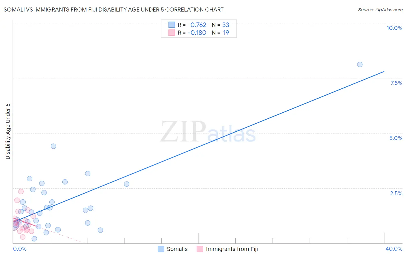 Somali vs Immigrants from Fiji Disability Age Under 5