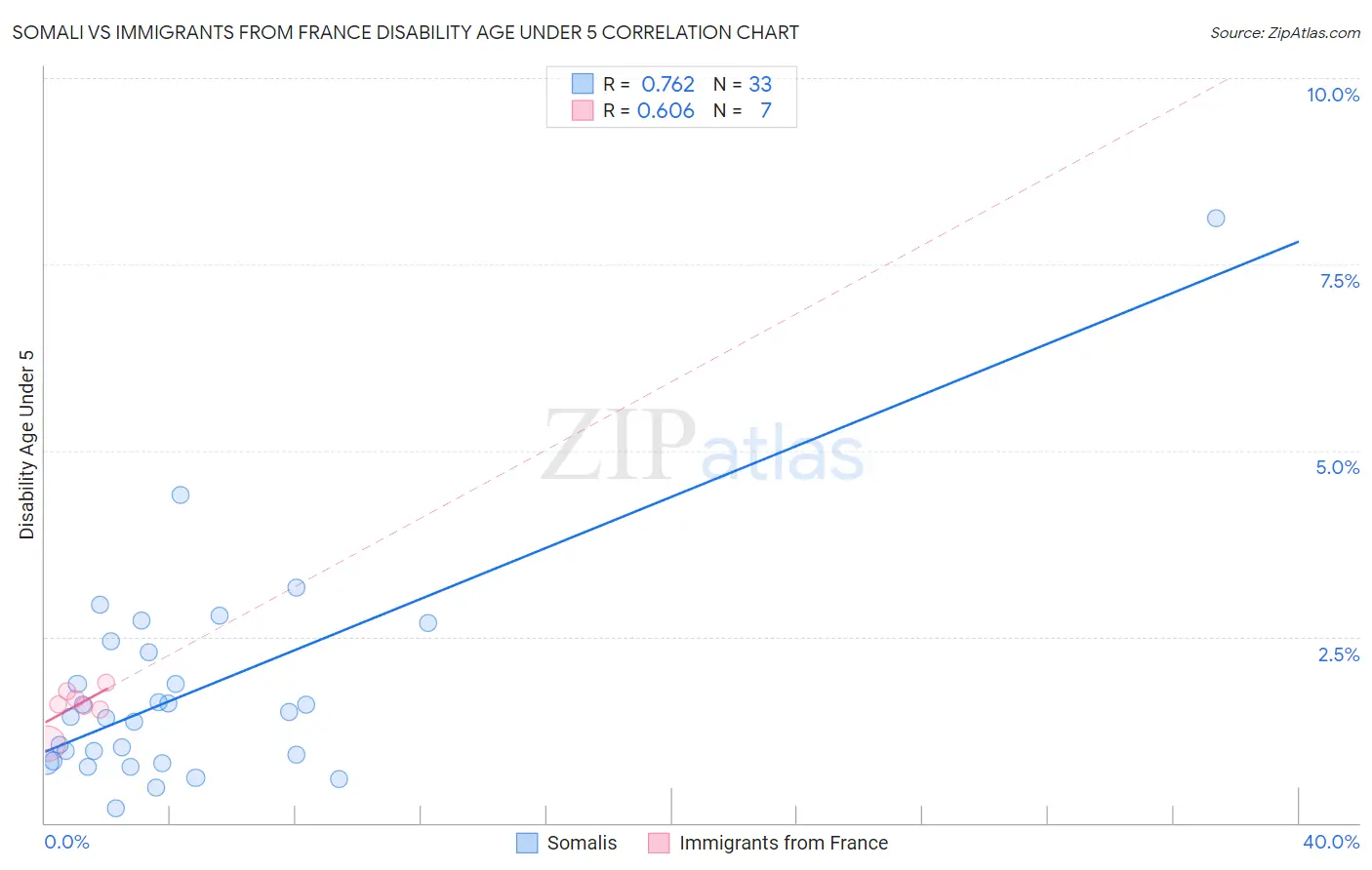 Somali vs Immigrants from France Disability Age Under 5
