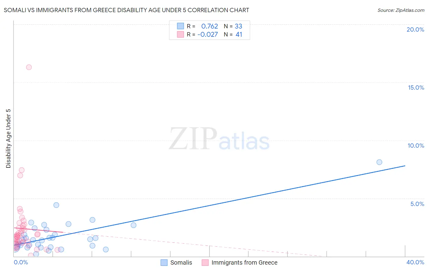 Somali vs Immigrants from Greece Disability Age Under 5