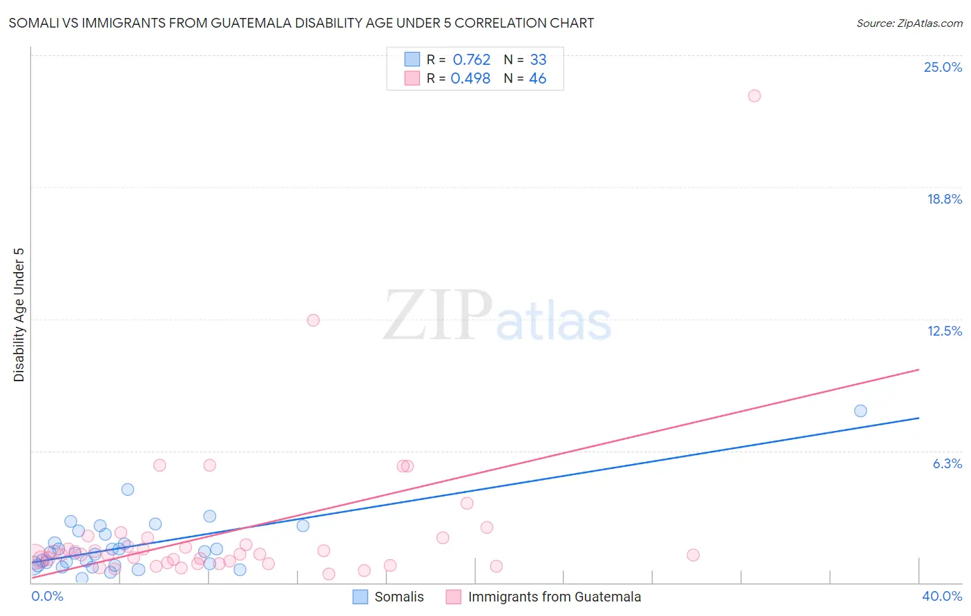 Somali vs Immigrants from Guatemala Disability Age Under 5