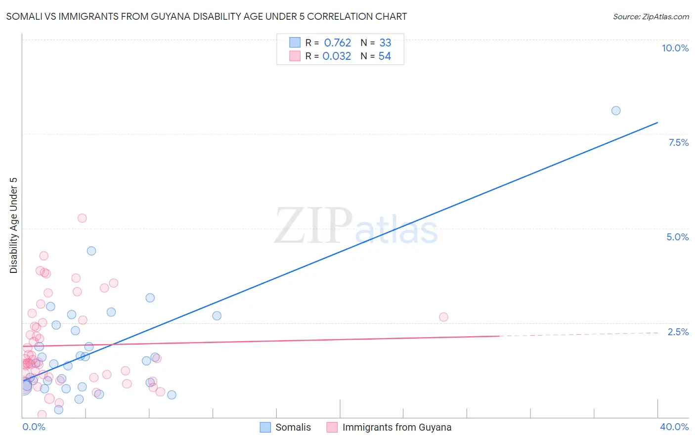 Somali vs Immigrants from Guyana Disability Age Under 5