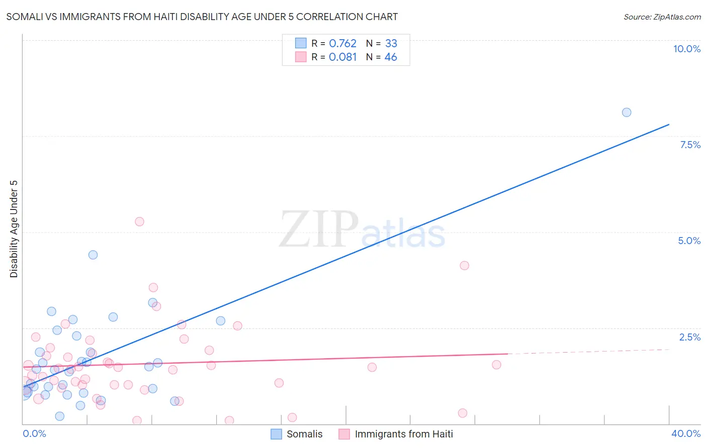 Somali vs Immigrants from Haiti Disability Age Under 5