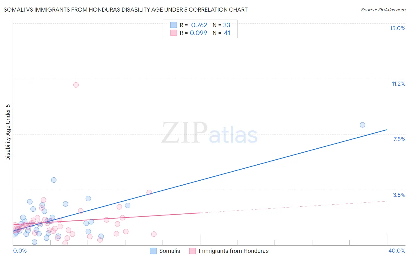 Somali vs Immigrants from Honduras Disability Age Under 5