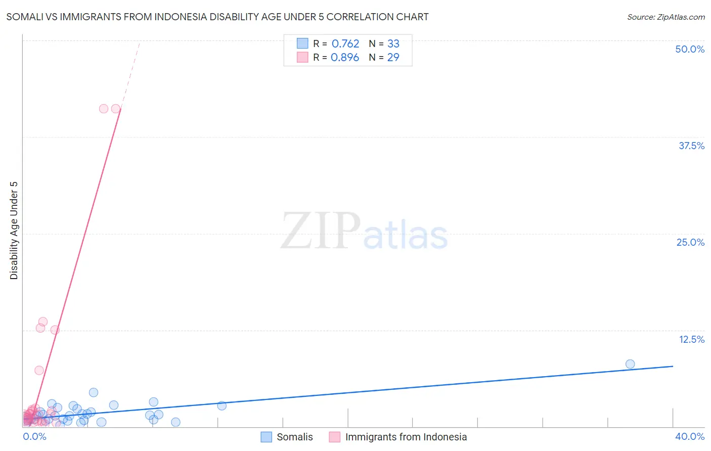 Somali vs Immigrants from Indonesia Disability Age Under 5