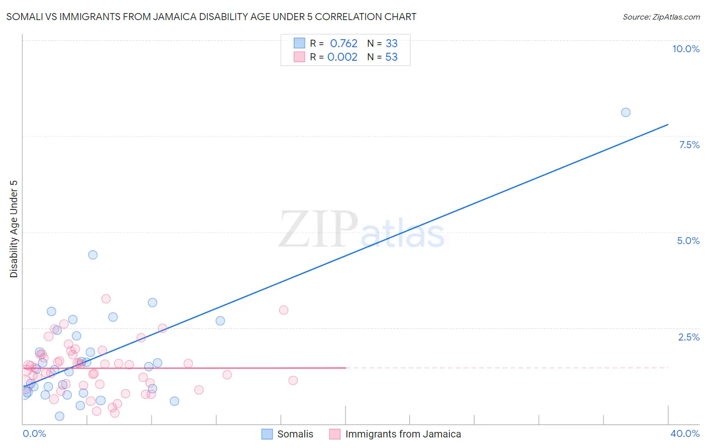 Somali vs Immigrants from Jamaica Disability Age Under 5