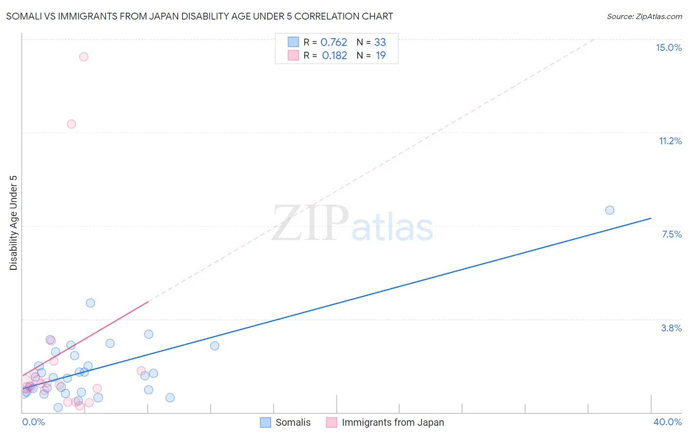 Somali vs Immigrants from Japan Disability Age Under 5