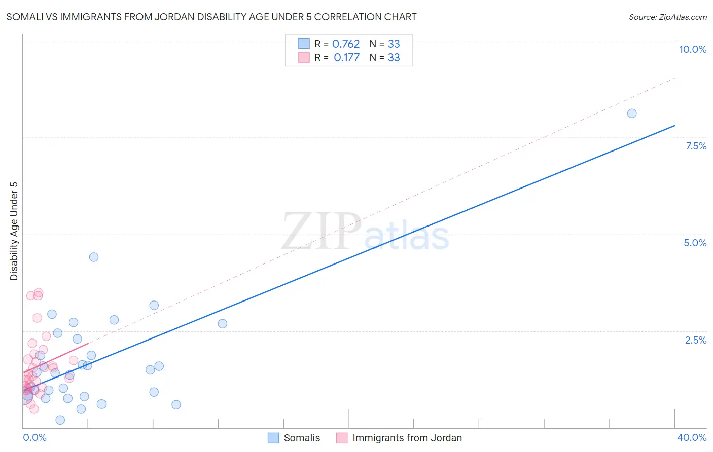 Somali vs Immigrants from Jordan Disability Age Under 5