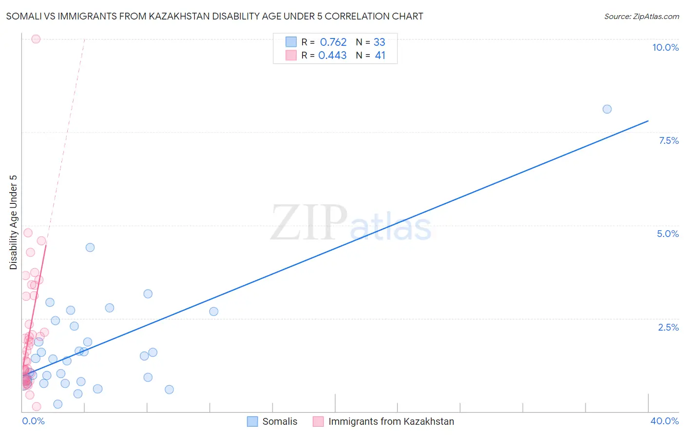 Somali vs Immigrants from Kazakhstan Disability Age Under 5