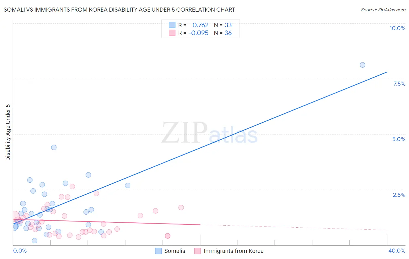 Somali vs Immigrants from Korea Disability Age Under 5