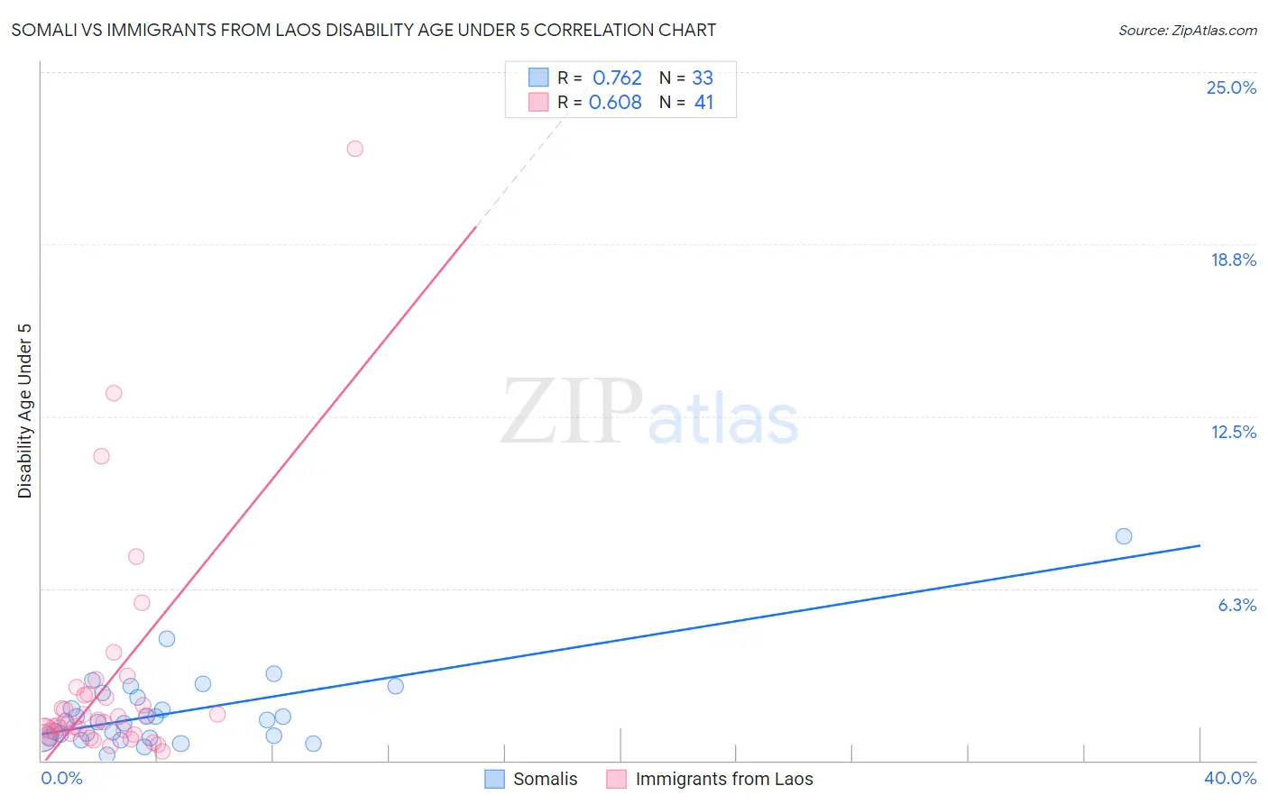 Somali vs Immigrants from Laos Disability Age Under 5