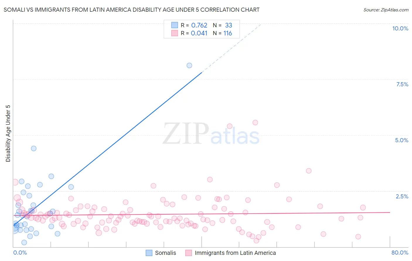 Somali vs Immigrants from Latin America Disability Age Under 5