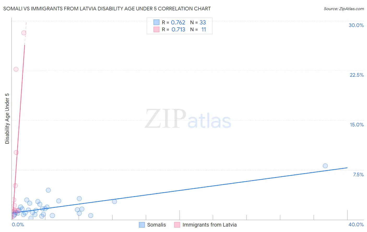 Somali vs Immigrants from Latvia Disability Age Under 5