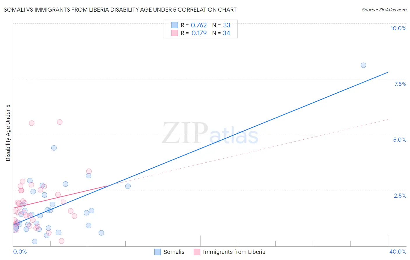 Somali vs Immigrants from Liberia Disability Age Under 5