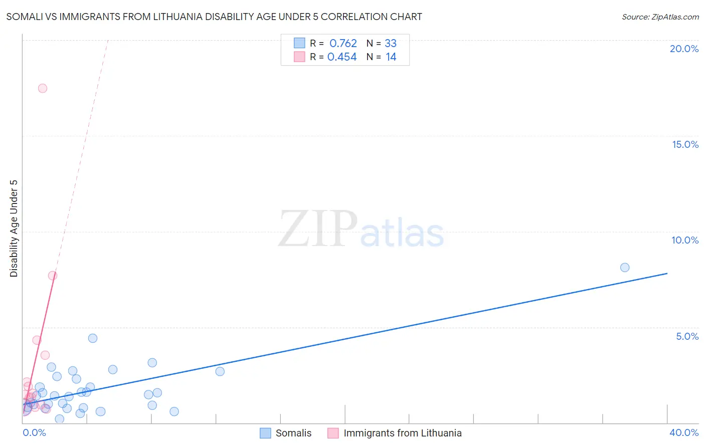 Somali vs Immigrants from Lithuania Disability Age Under 5