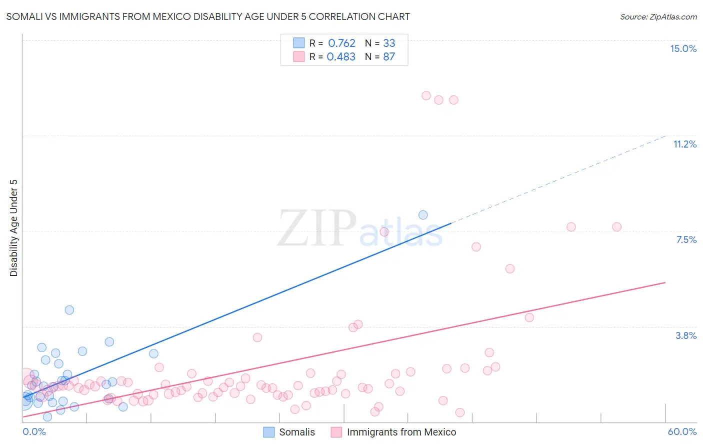Somali vs Immigrants from Mexico Disability Age Under 5