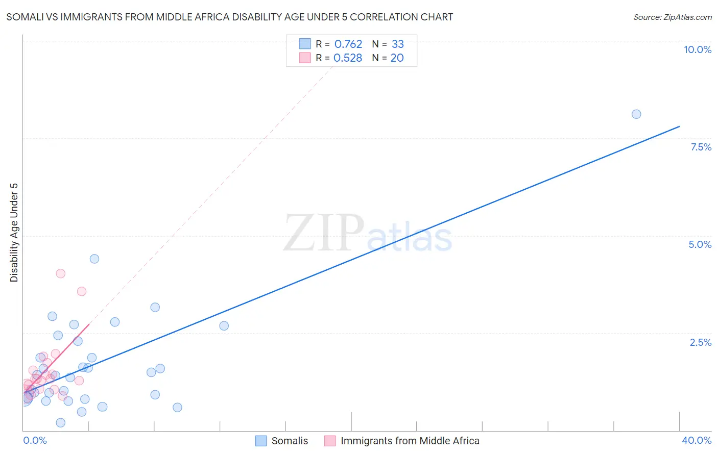 Somali vs Immigrants from Middle Africa Disability Age Under 5