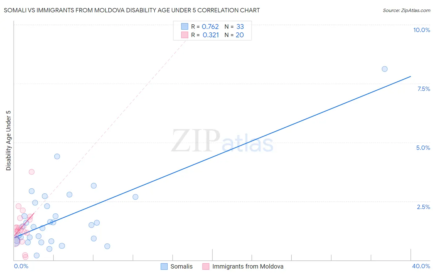 Somali vs Immigrants from Moldova Disability Age Under 5