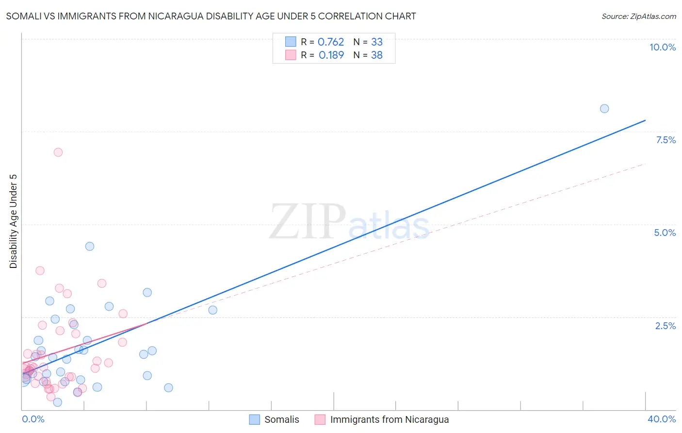 Somali vs Immigrants from Nicaragua Disability Age Under 5