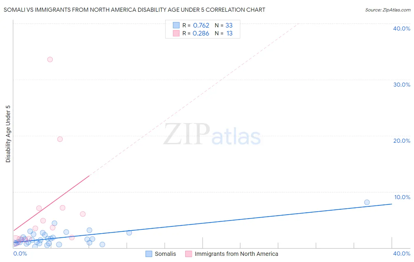 Somali vs Immigrants from North America Disability Age Under 5