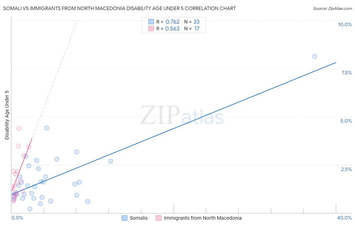 Somali vs Immigrants from North Macedonia Disability Age Under 5