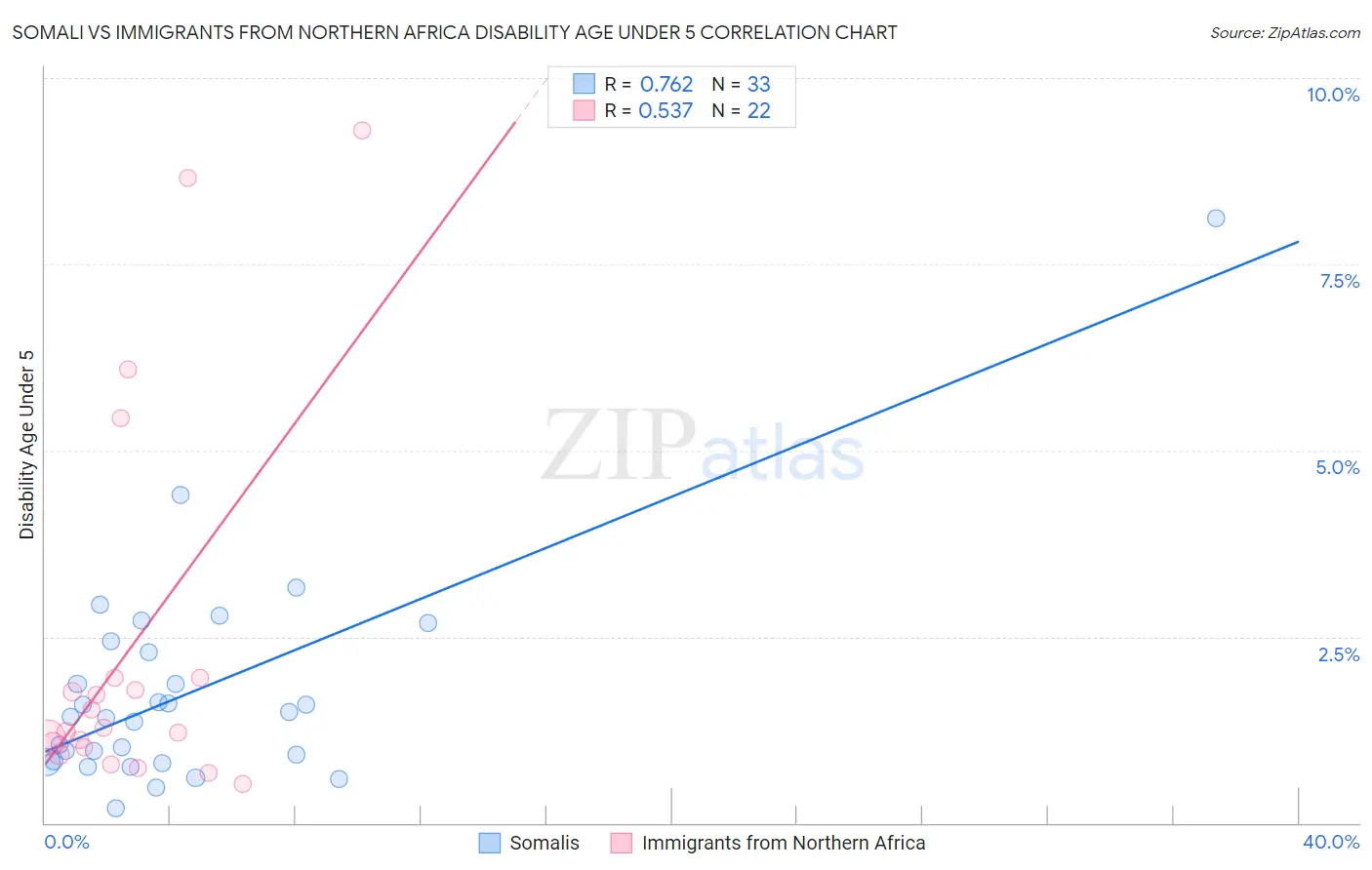 Somali vs Immigrants from Northern Africa Disability Age Under 5