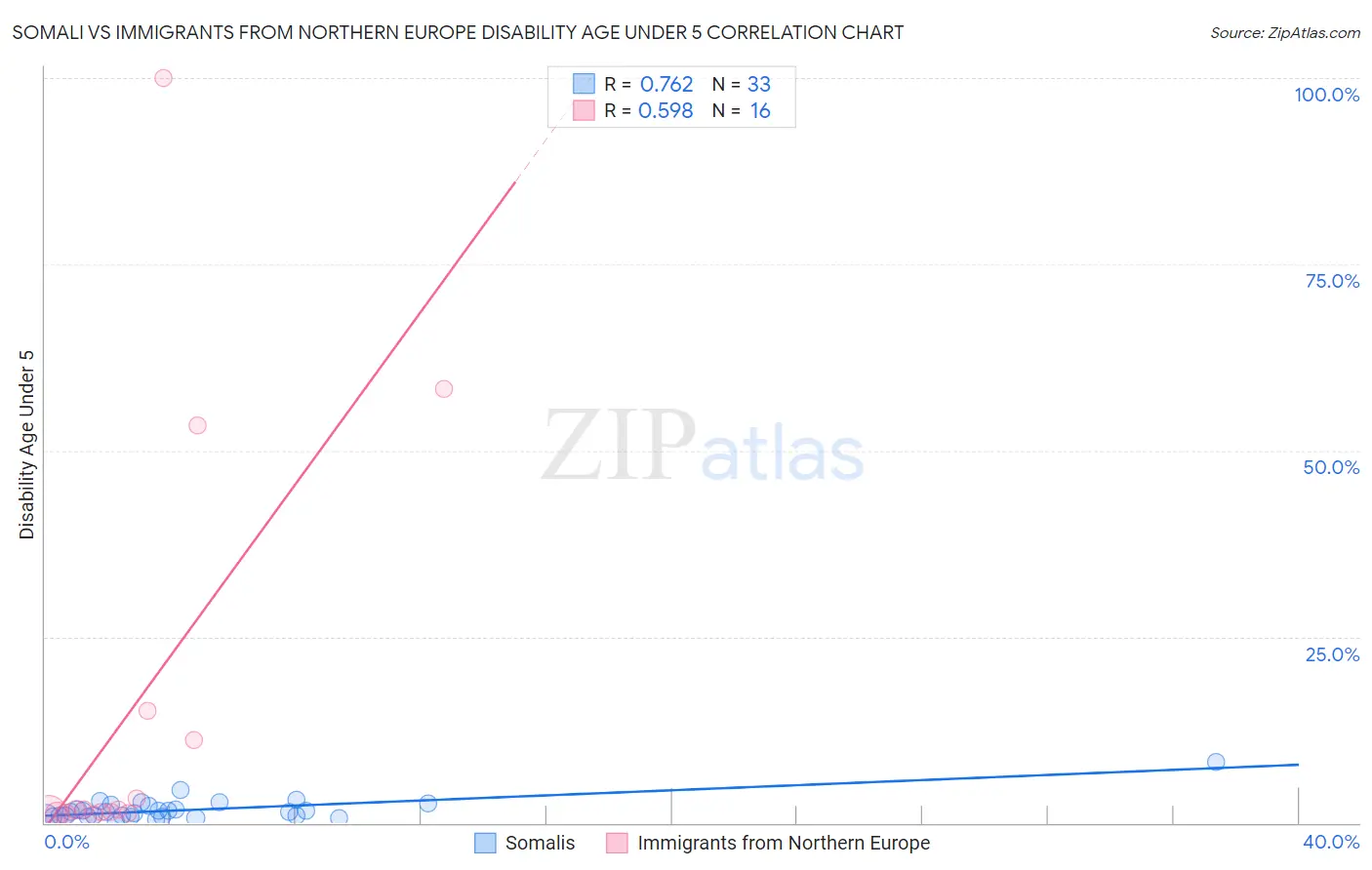 Somali vs Immigrants from Northern Europe Disability Age Under 5