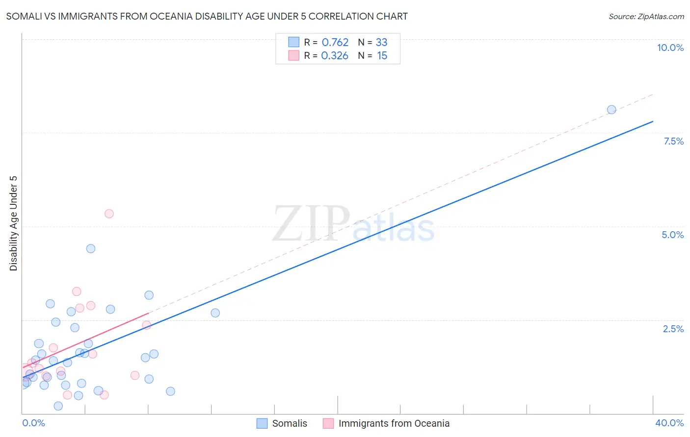 Somali vs Immigrants from Oceania Disability Age Under 5