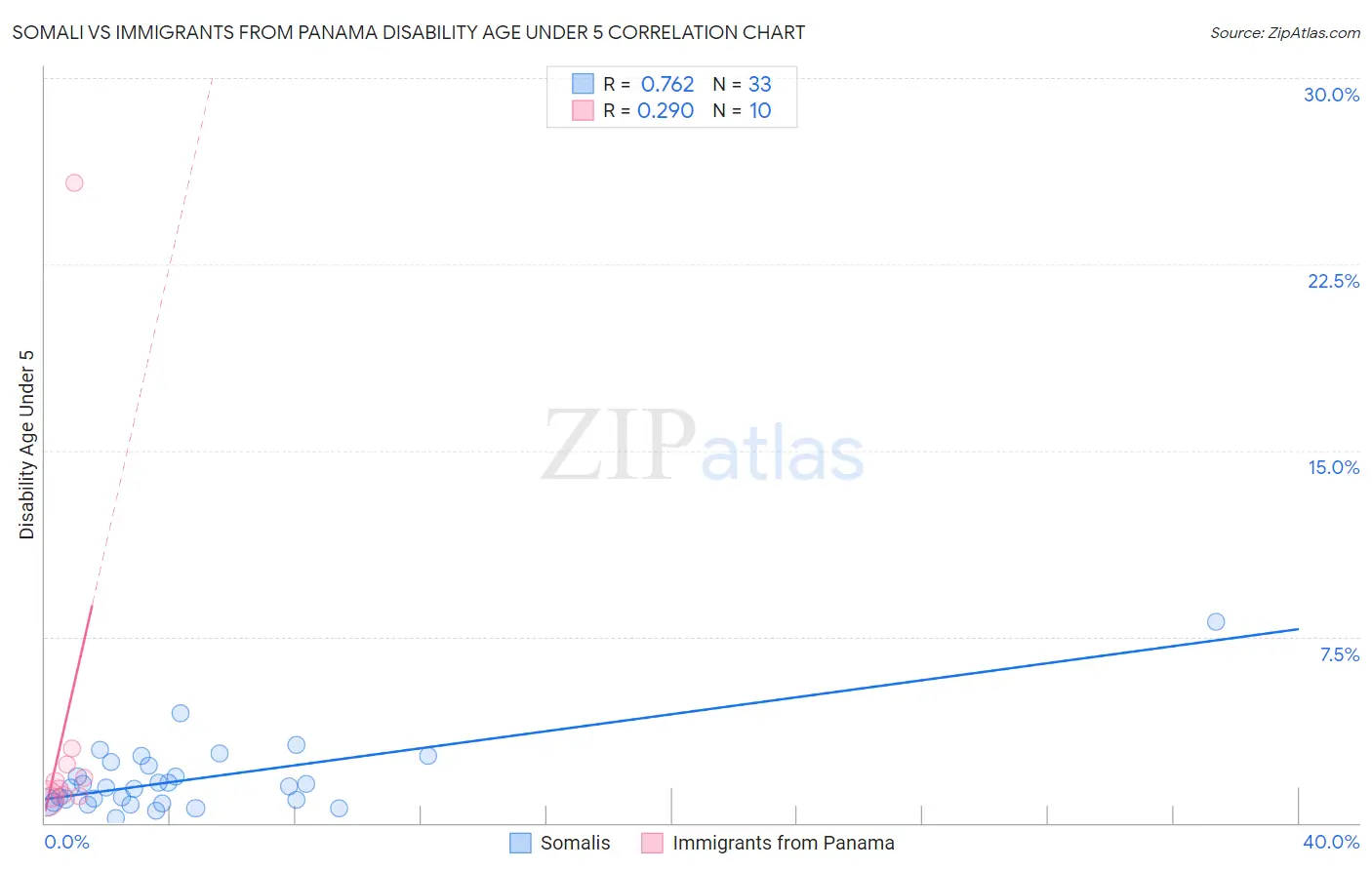 Somali vs Immigrants from Panama Disability Age Under 5