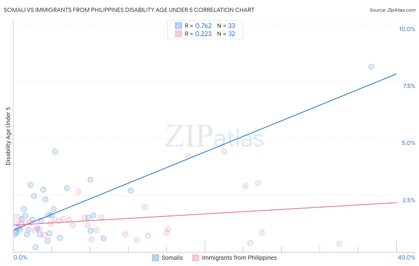 Somali vs Immigrants from Philippines Disability Age Under 5