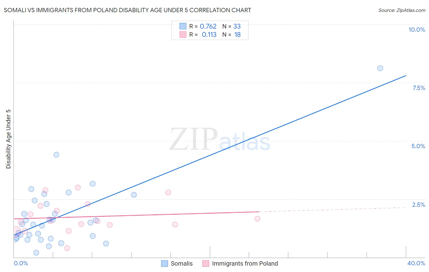 Somali vs Immigrants from Poland Disability Age Under 5