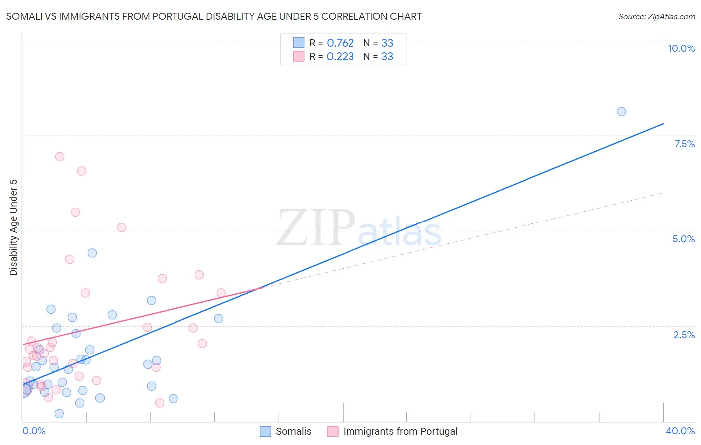 Somali vs Immigrants from Portugal Disability Age Under 5