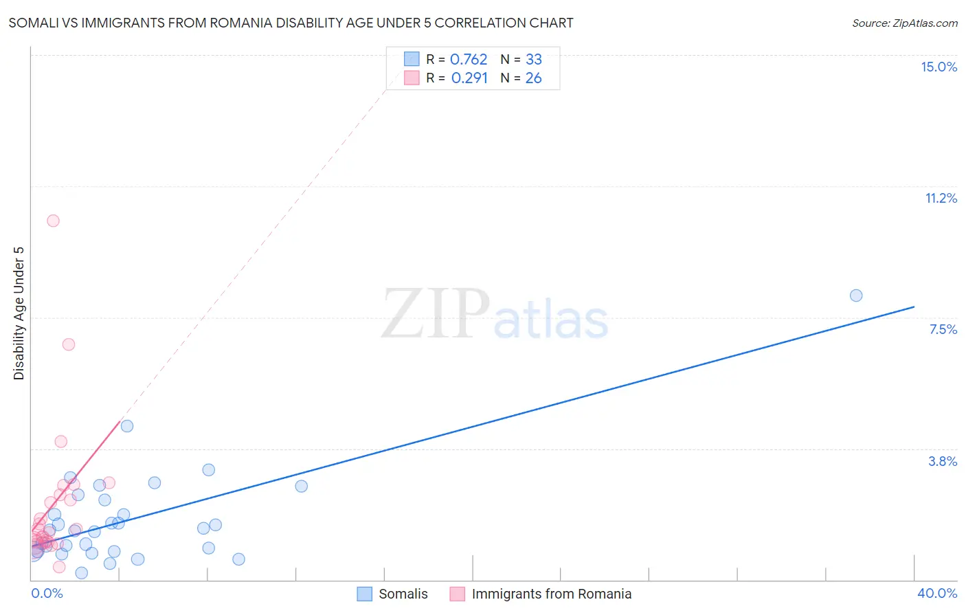 Somali vs Immigrants from Romania Disability Age Under 5
