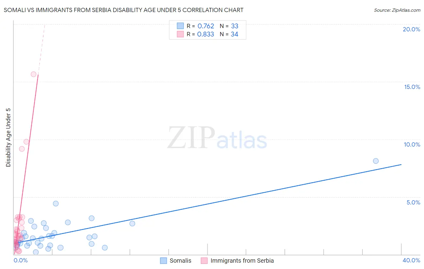 Somali vs Immigrants from Serbia Disability Age Under 5