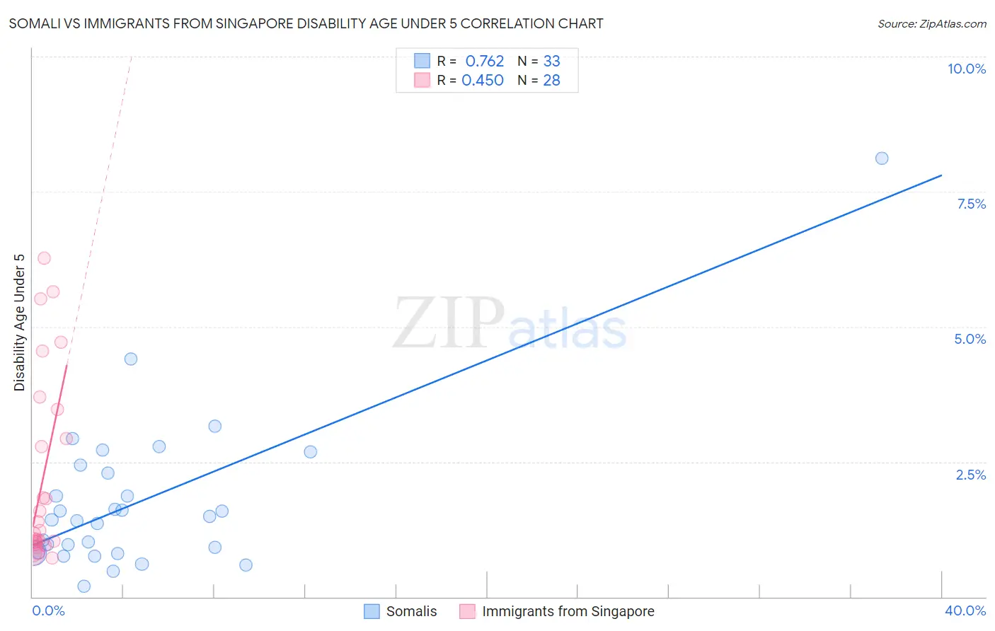Somali vs Immigrants from Singapore Disability Age Under 5