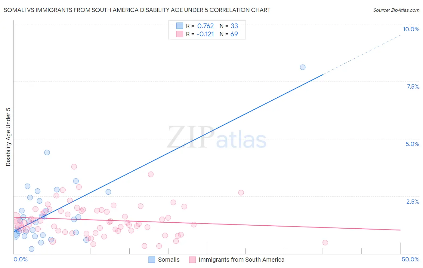 Somali vs Immigrants from South America Disability Age Under 5