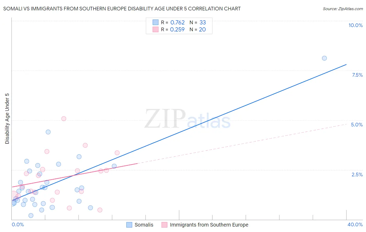 Somali vs Immigrants from Southern Europe Disability Age Under 5
