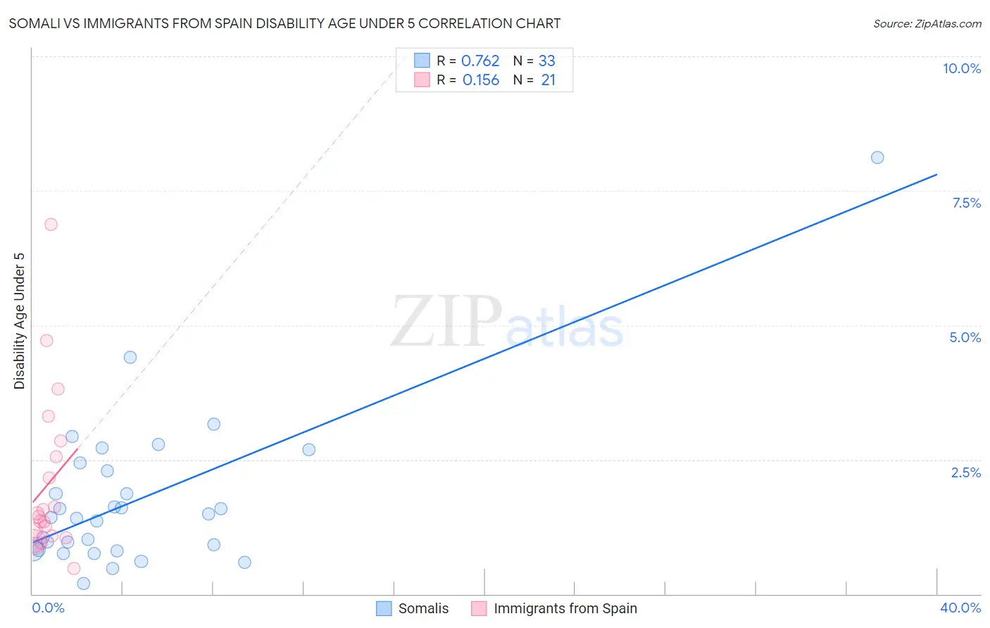 Somali vs Immigrants from Spain Disability Age Under 5