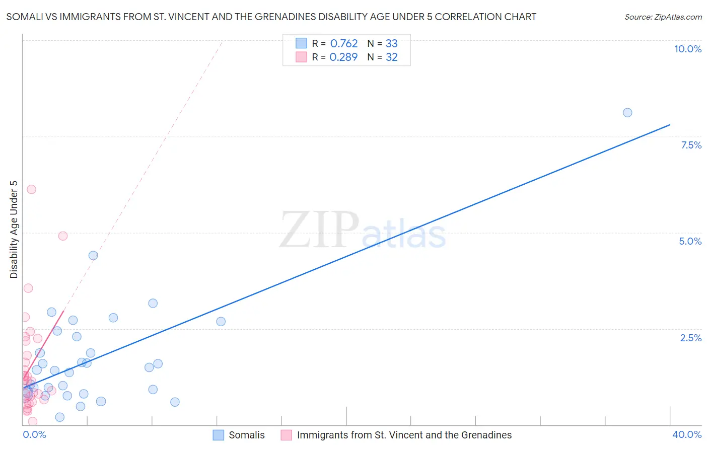 Somali vs Immigrants from St. Vincent and the Grenadines Disability Age Under 5