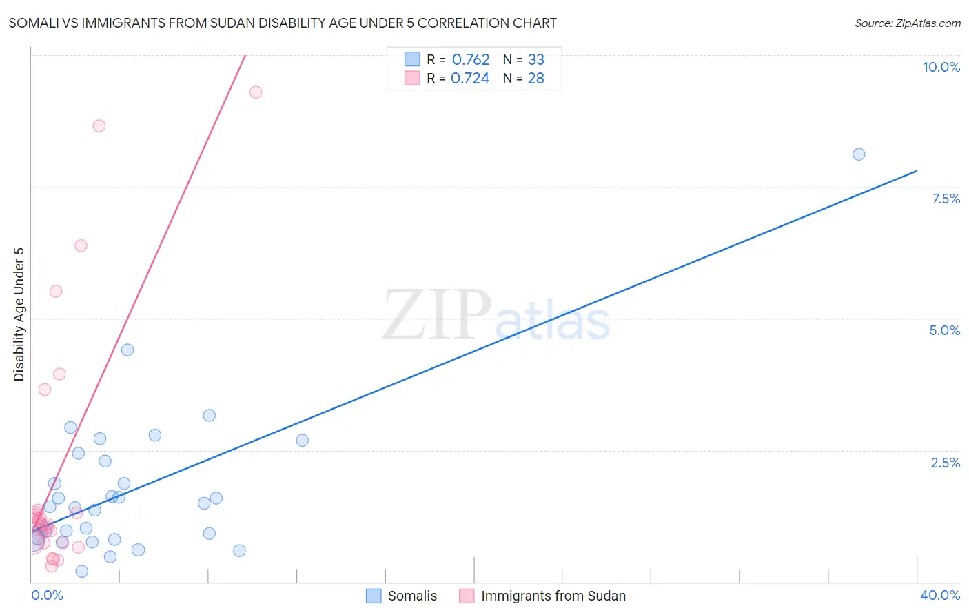 Somali vs Immigrants from Sudan Disability Age Under 5