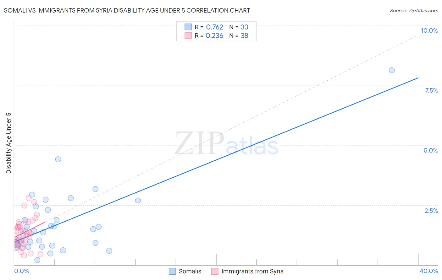 Somali vs Immigrants from Syria Disability Age Under 5