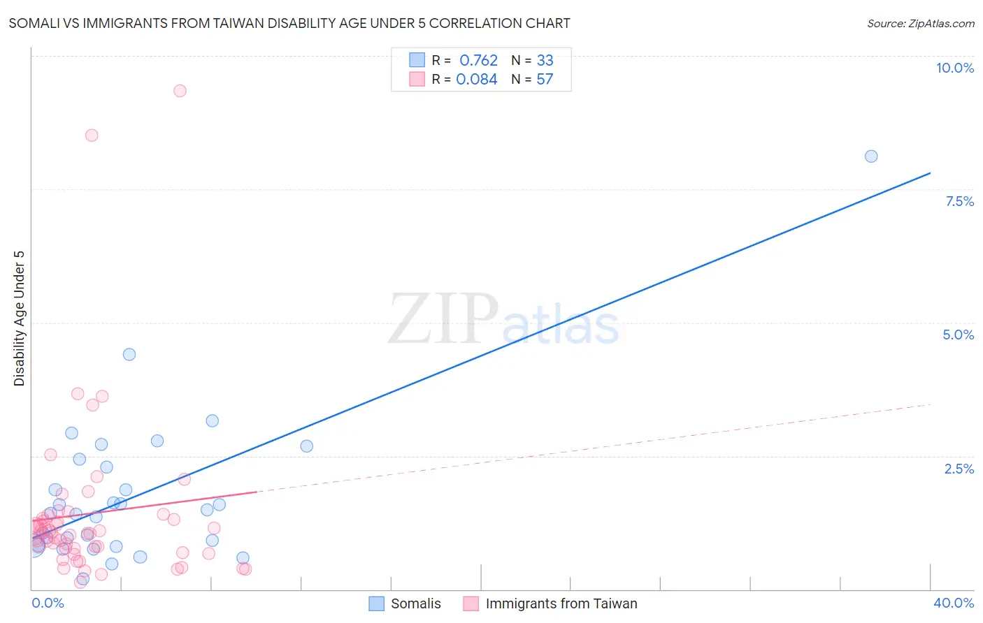 Somali vs Immigrants from Taiwan Disability Age Under 5