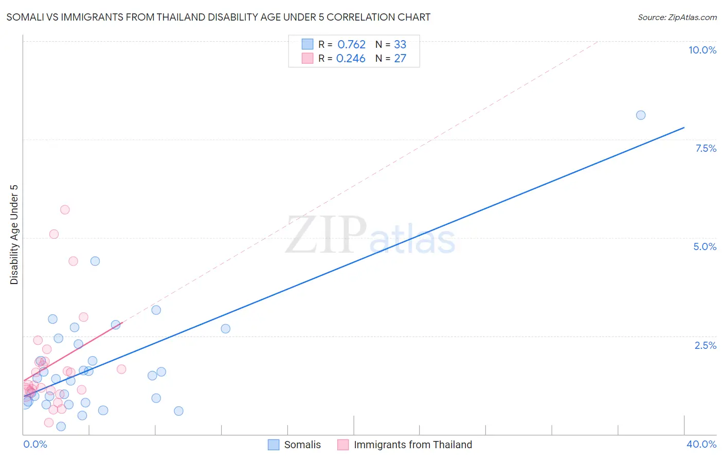 Somali vs Immigrants from Thailand Disability Age Under 5
