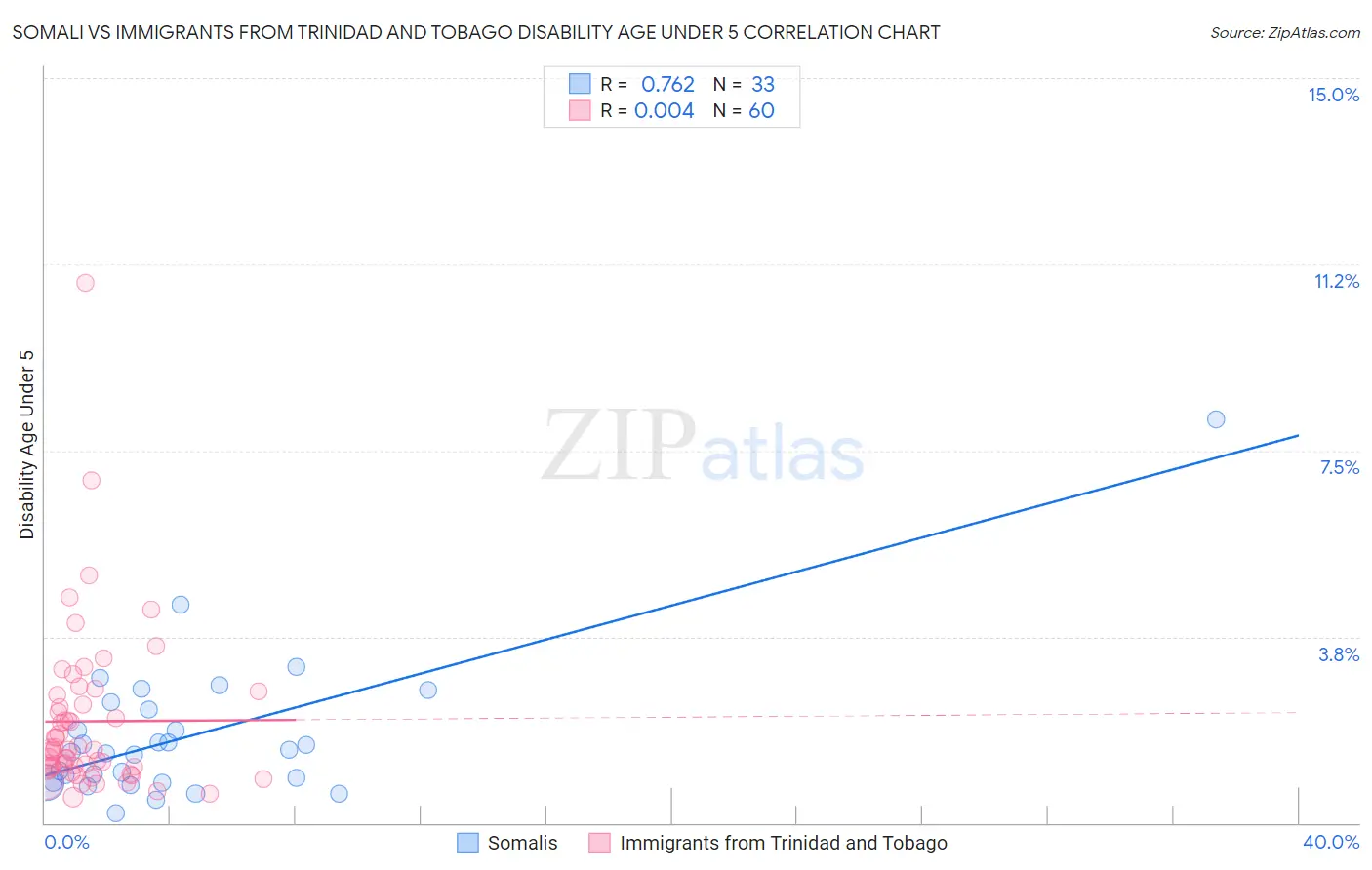 Somali vs Immigrants from Trinidad and Tobago Disability Age Under 5