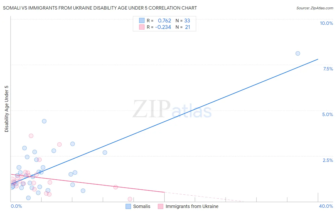 Somali vs Immigrants from Ukraine Disability Age Under 5