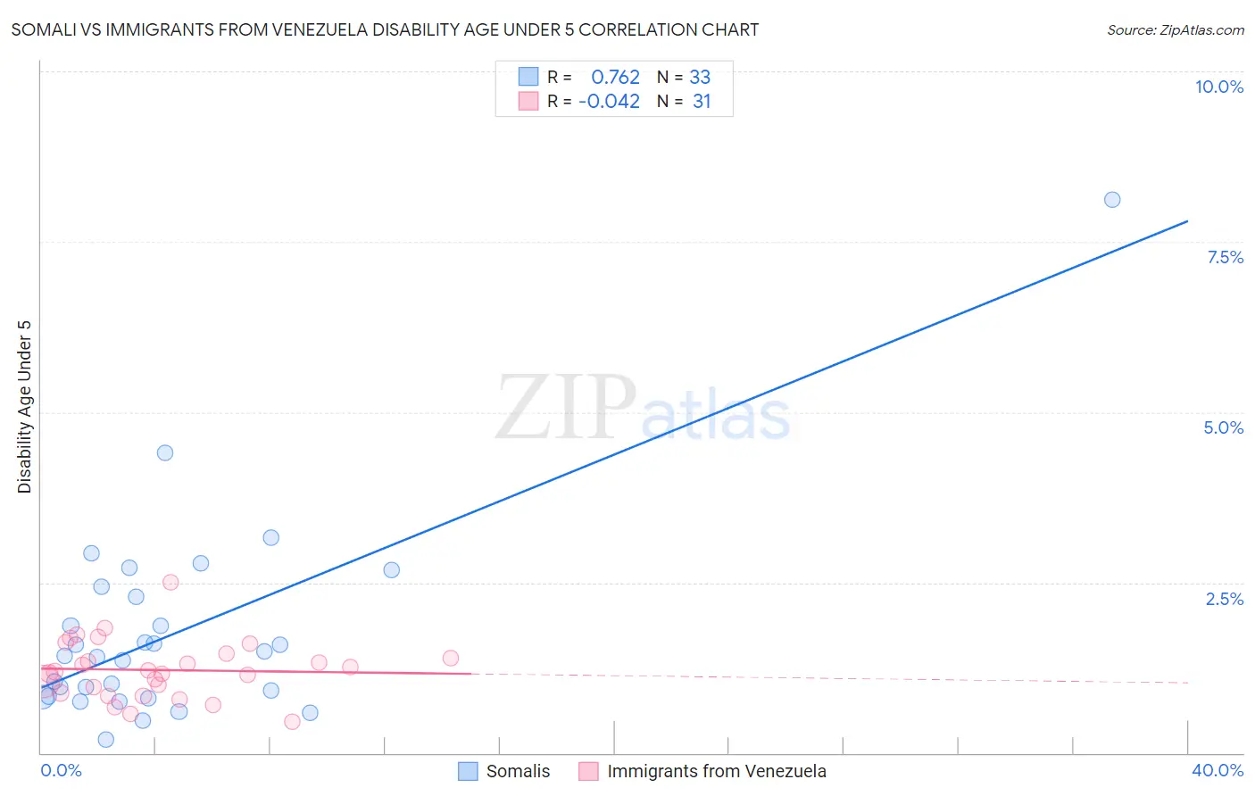 Somali vs Immigrants from Venezuela Disability Age Under 5