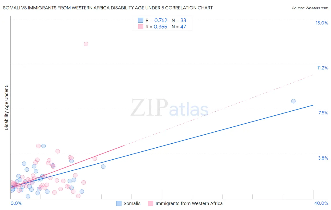 Somali vs Immigrants from Western Africa Disability Age Under 5