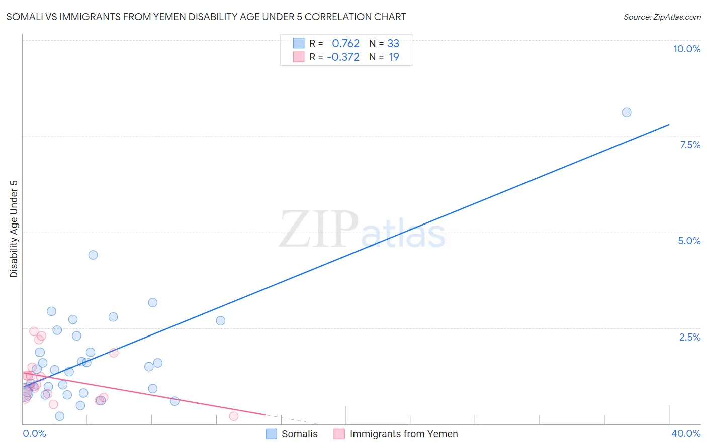 Somali vs Immigrants from Yemen Disability Age Under 5