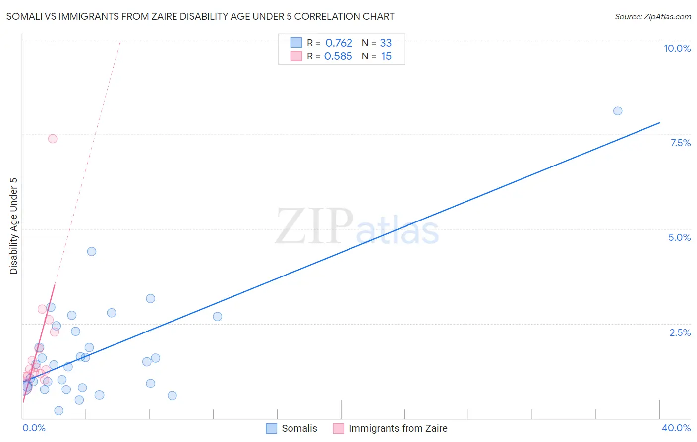 Somali vs Immigrants from Zaire Disability Age Under 5